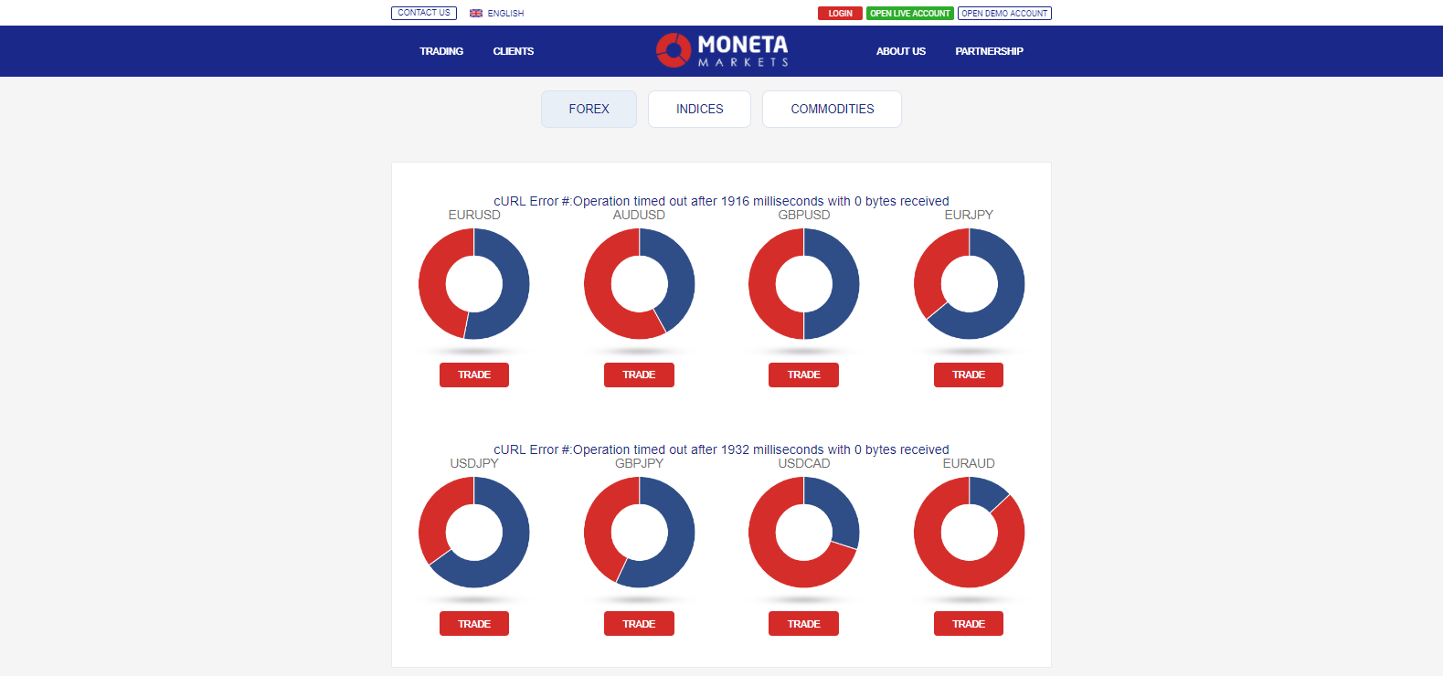 Moneta Markets Client Sentiment